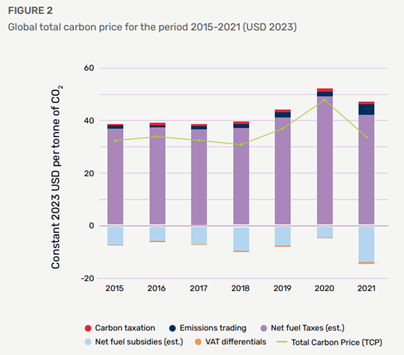 trends of carbon pricing 2024