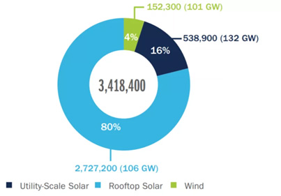 renewable energy distribution