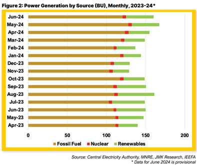 Power generation by source (BU)