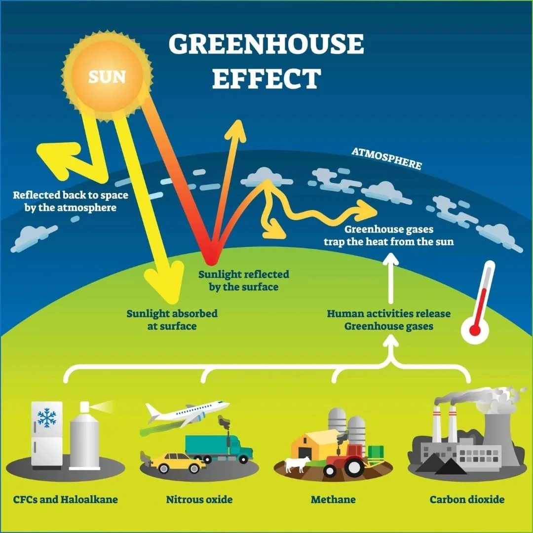 Greenhouse Gases Effect